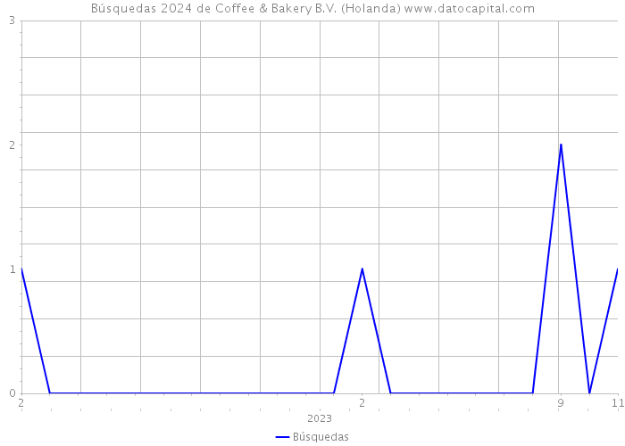 Búsquedas 2024 de Coffee & Bakery B.V. (Holanda) 