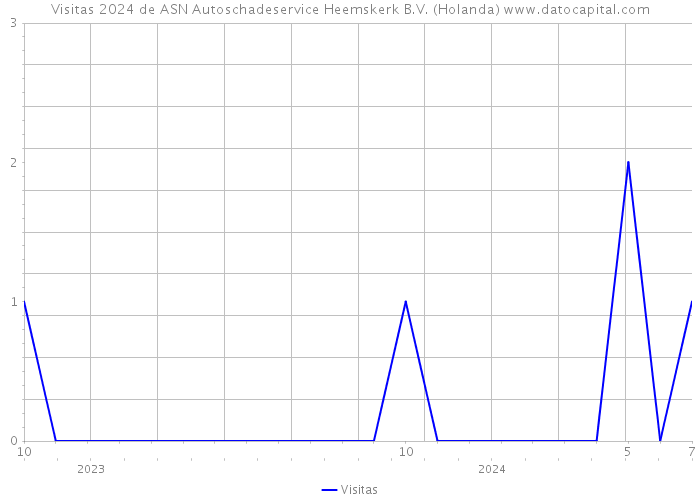 Visitas 2024 de ASN Autoschadeservice Heemskerk B.V. (Holanda) 