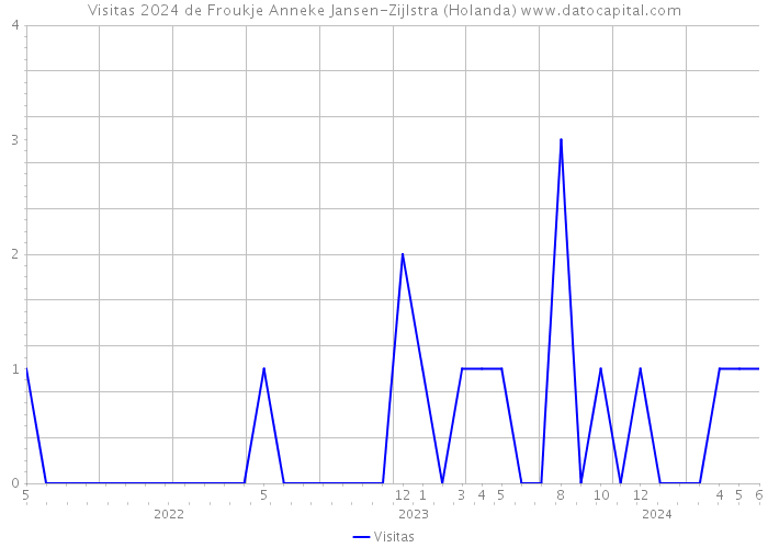 Visitas 2024 de Froukje Anneke Jansen-Zijlstra (Holanda) 