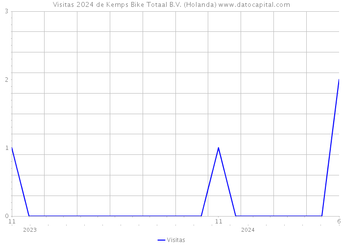 Visitas 2024 de Kemps Bike Totaal B.V. (Holanda) 