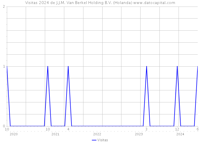 Visitas 2024 de J.J.M. Van Berkel Holding B.V. (Holanda) 