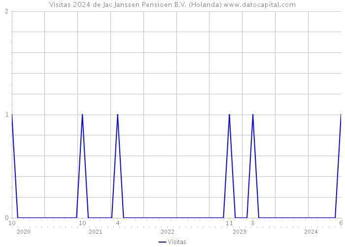 Visitas 2024 de Jac Janssen Pensioen B.V. (Holanda) 