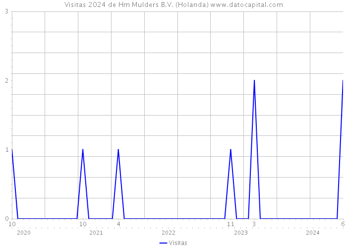 Visitas 2024 de Hm Mulders B.V. (Holanda) 