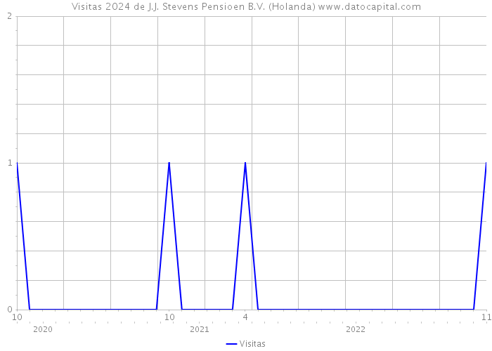 Visitas 2024 de J.J. Stevens Pensioen B.V. (Holanda) 