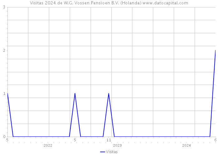 Visitas 2024 de W.G. Vossen Pensioen B.V. (Holanda) 