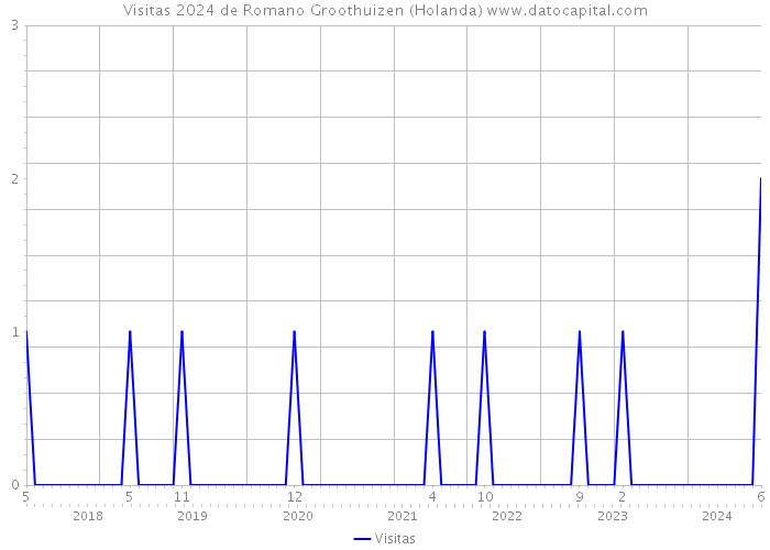 Visitas 2024 de Romano Groothuizen (Holanda) 