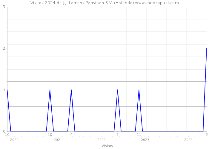 Visitas 2024 de J.J. Lemans Pensioen B.V. (Holanda) 