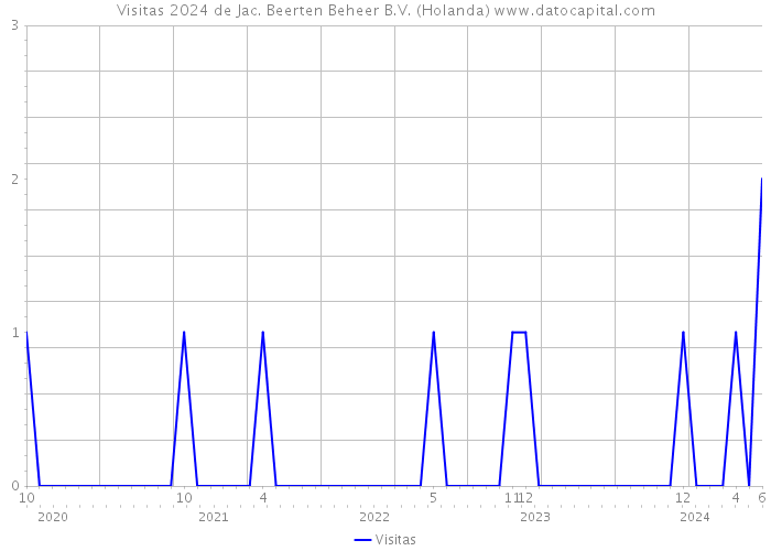 Visitas 2024 de Jac. Beerten Beheer B.V. (Holanda) 