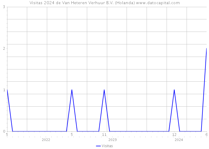 Visitas 2024 de Van Heteren Verhuur B.V. (Holanda) 
