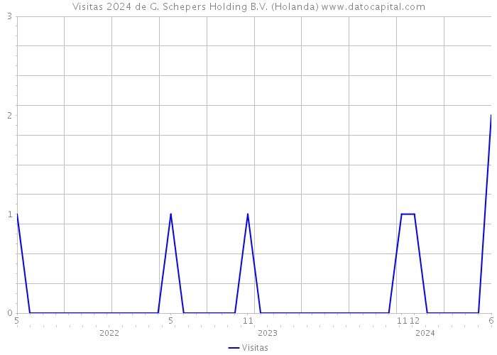 Visitas 2024 de G. Schepers Holding B.V. (Holanda) 