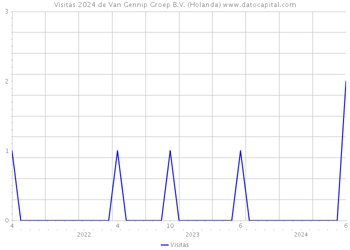 Visitas 2024 de Van Gennip Groep B.V. (Holanda) 