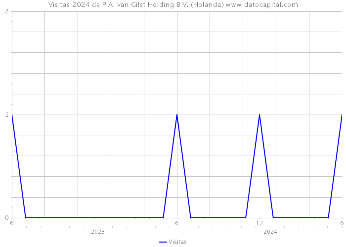 Visitas 2024 de P.A. van Gilst Holding B.V. (Holanda) 