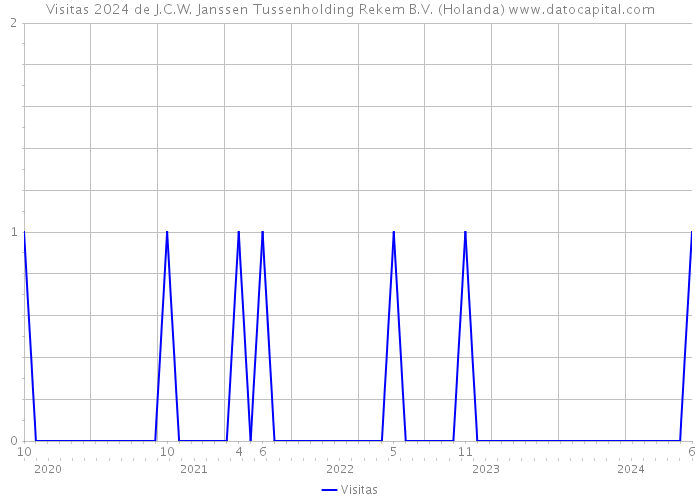 Visitas 2024 de J.C.W. Janssen Tussenholding Rekem B.V. (Holanda) 