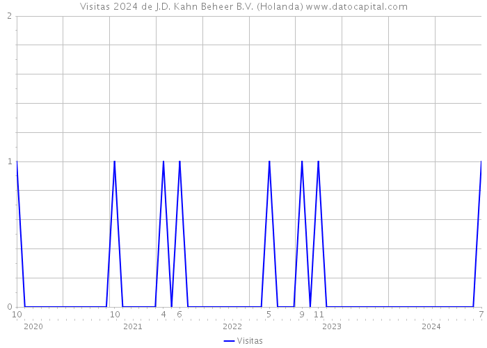 Visitas 2024 de J.D. Kahn Beheer B.V. (Holanda) 