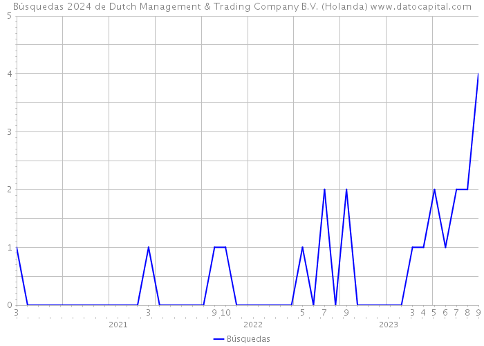 Búsquedas 2024 de Dutch Management & Trading Company B.V. (Holanda) 
