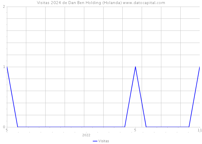 Visitas 2024 de Dan Ben Holding (Holanda) 