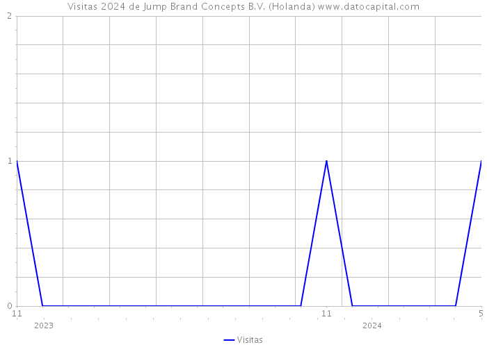 Visitas 2024 de Jump Brand Concepts B.V. (Holanda) 