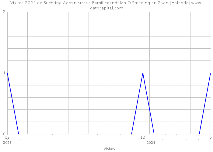 Visitas 2024 de Stichting Administratie Familieaandelen O.Smeding en Zoon (Holanda) 