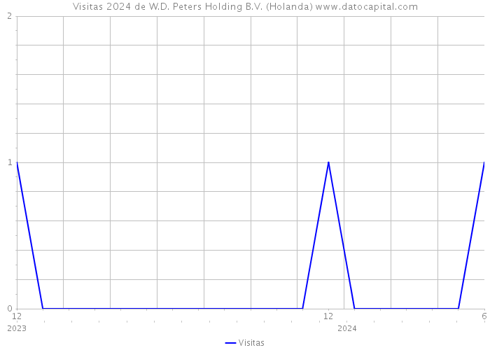 Visitas 2024 de W.D. Peters Holding B.V. (Holanda) 