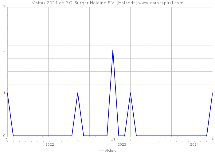 Visitas 2024 de P.G. Burger Holding B.V. (Holanda) 