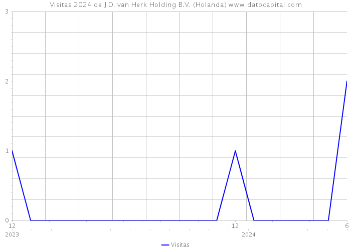 Visitas 2024 de J.D. van Herk Holding B.V. (Holanda) 