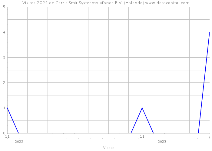 Visitas 2024 de Gerrit Smit Systeemplafonds B.V. (Holanda) 