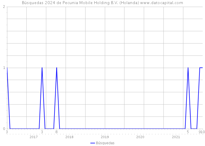 Búsquedas 2024 de Pecunia Mobile Holding B.V. (Holanda) 