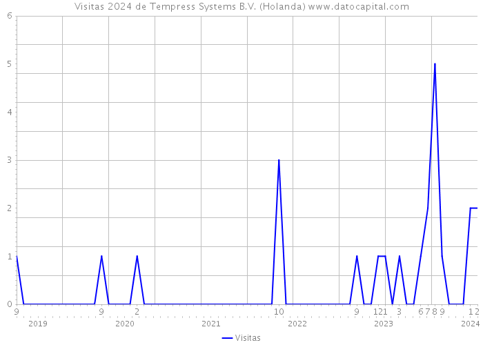 Visitas 2024 de Tempress Systems B.V. (Holanda) 