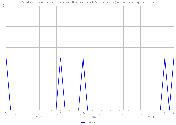 Visitas 2024 de vanBijsterveldt&Daamen B.V. (Holanda) 