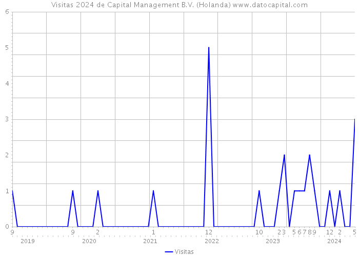 Visitas 2024 de Capital Management B.V. (Holanda) 