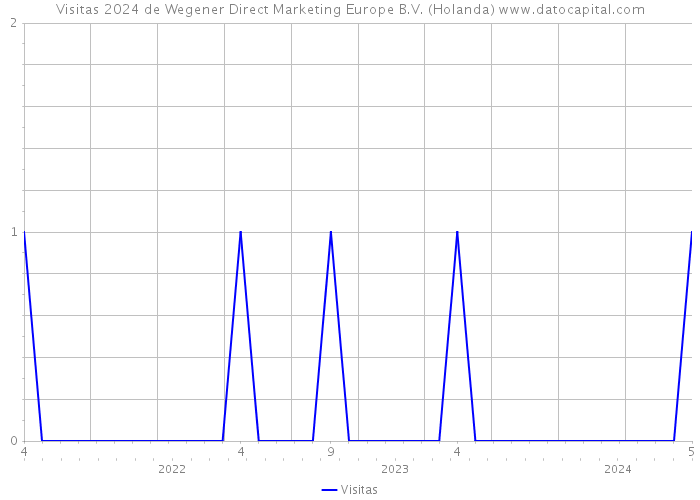Visitas 2024 de Wegener Direct Marketing Europe B.V. (Holanda) 
