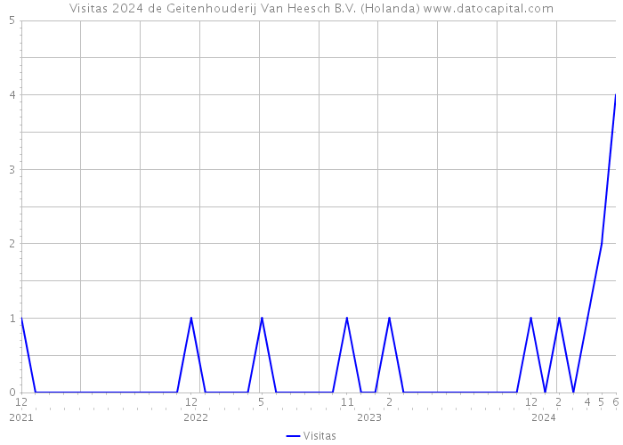 Visitas 2024 de Geitenhouderij Van Heesch B.V. (Holanda) 