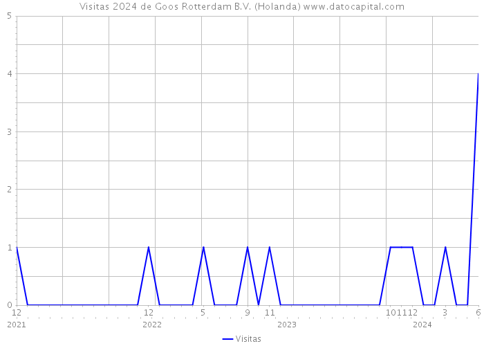 Visitas 2024 de Goos Rotterdam B.V. (Holanda) 