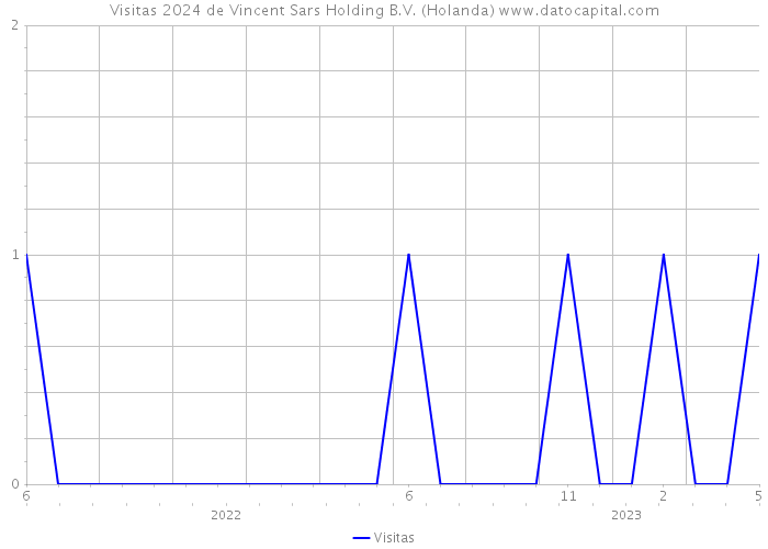 Visitas 2024 de Vincent Sars Holding B.V. (Holanda) 