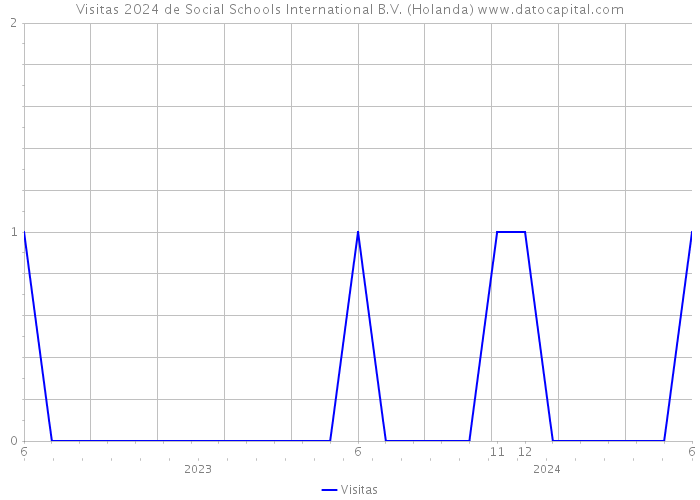 Visitas 2024 de Social Schools International B.V. (Holanda) 