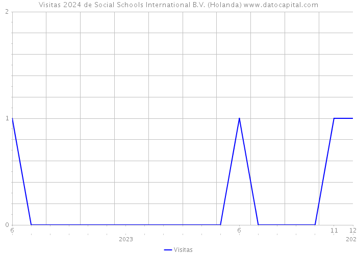 Visitas 2024 de Social Schools International B.V. (Holanda) 
