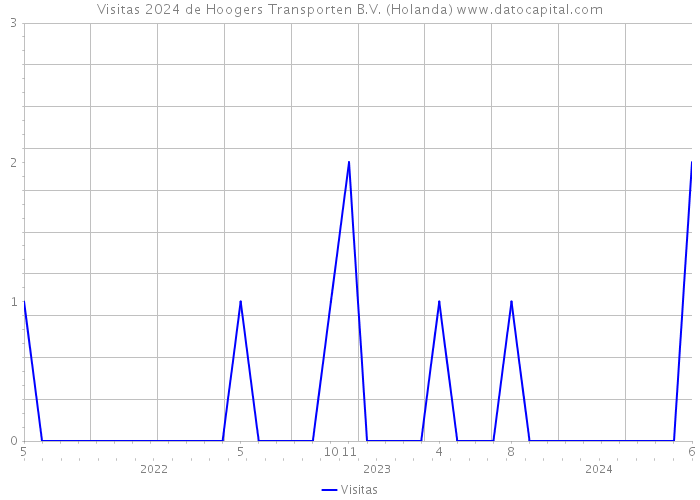 Visitas 2024 de Hoogers Transporten B.V. (Holanda) 