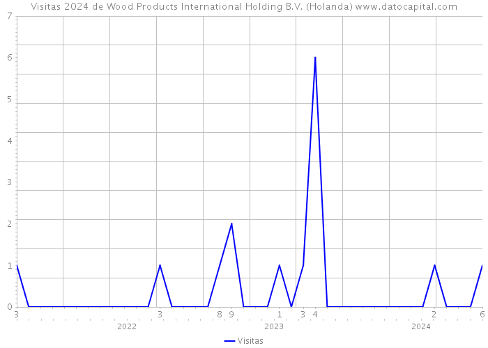 Visitas 2024 de Wood Products International Holding B.V. (Holanda) 