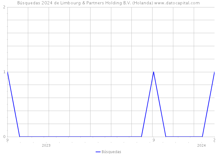 Búsquedas 2024 de Limbourg & Partners Holding B.V. (Holanda) 