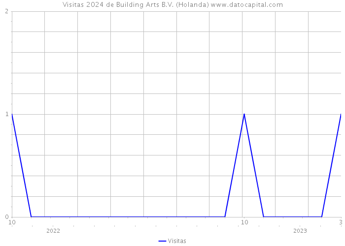 Visitas 2024 de Building Arts B.V. (Holanda) 