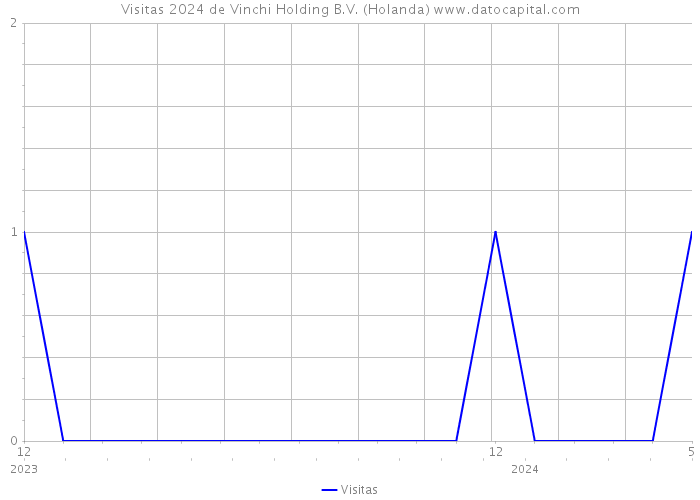 Visitas 2024 de Vinchi Holding B.V. (Holanda) 