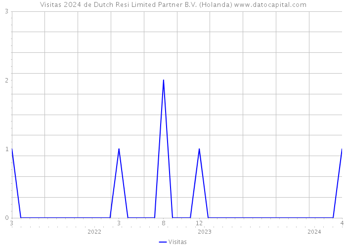 Visitas 2024 de Dutch Resi Limited Partner B.V. (Holanda) 