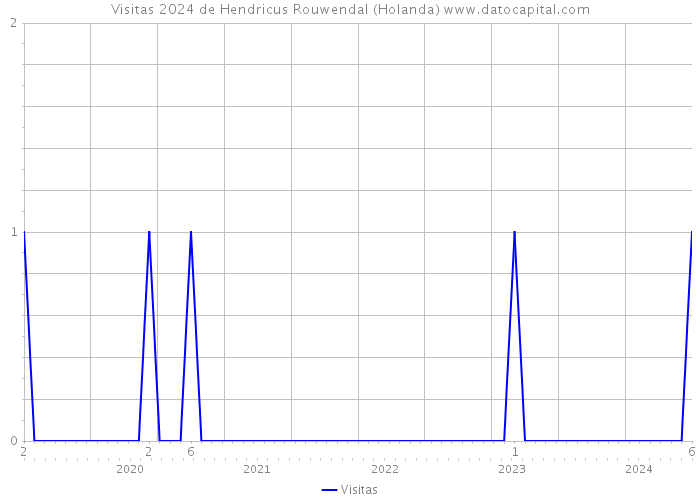 Visitas 2024 de Hendricus Rouwendal (Holanda) 