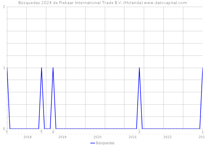 Búsquedas 2024 de Piekaar International Trade B.V. (Holanda) 