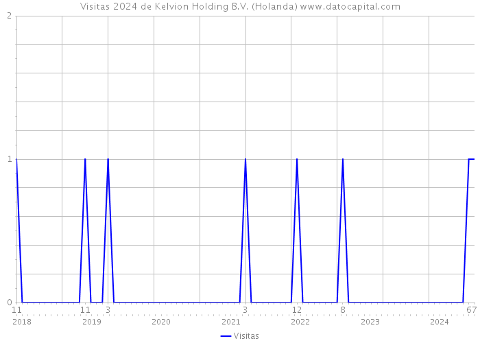 Visitas 2024 de Kelvion Holding B.V. (Holanda) 