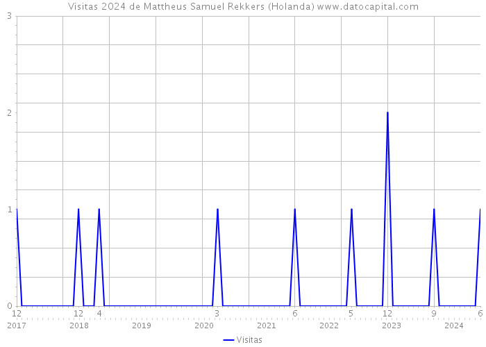 Visitas 2024 de Mattheus Samuel Rekkers (Holanda) 