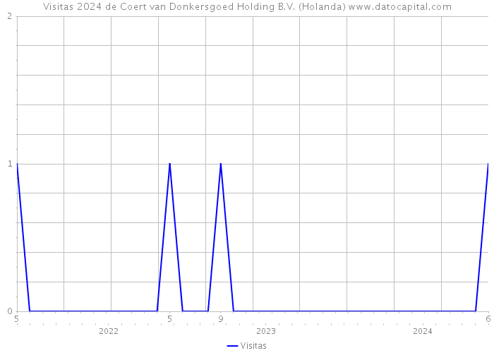 Visitas 2024 de Coert van Donkersgoed Holding B.V. (Holanda) 