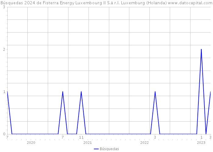 Búsquedas 2024 de Fisterra Energy Luxembourg II S.à r.l. Luxemburg (Holanda) 
