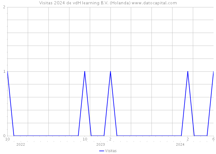 Visitas 2024 de vdH learning B.V. (Holanda) 