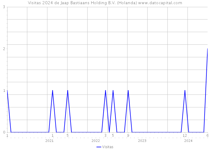 Visitas 2024 de Jaap Bastiaans Holding B.V. (Holanda) 